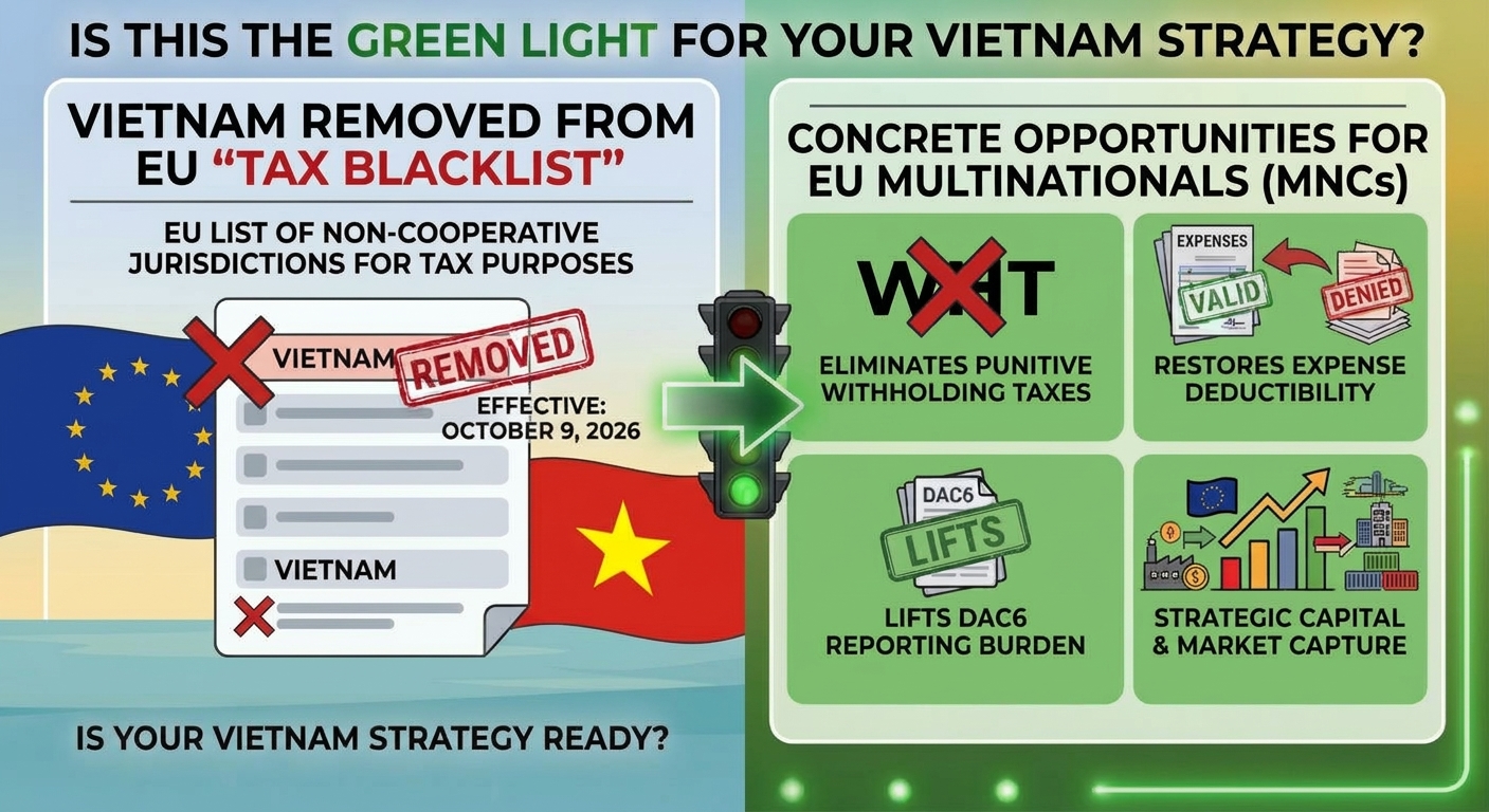 Graphique : le Vietnam retiré de la liste de l’UE des juridictions non coopératives à des fins fiscales